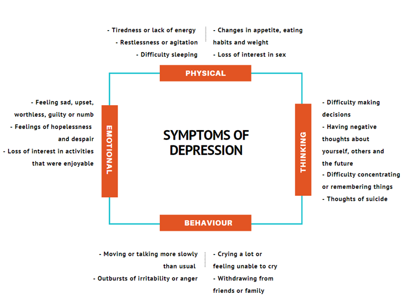 Symptoms of depression 